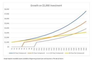 power of compound interest