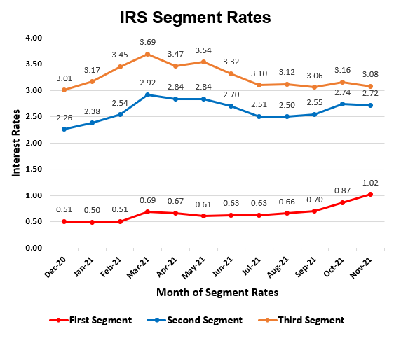 IRS Segment Rates Nov