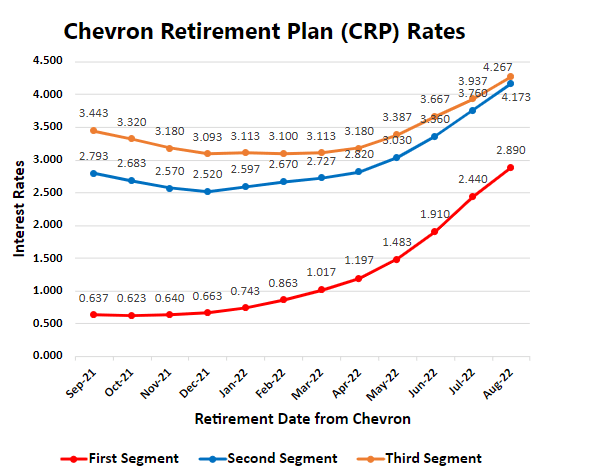 Chevron segment rates May 2022
