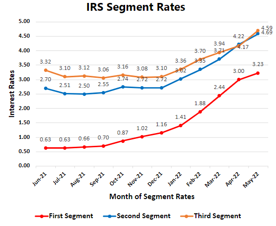May segment rates IRS 2022