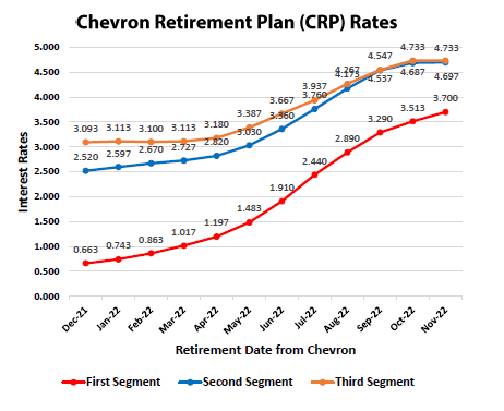 Chevron Segment Rates Aug