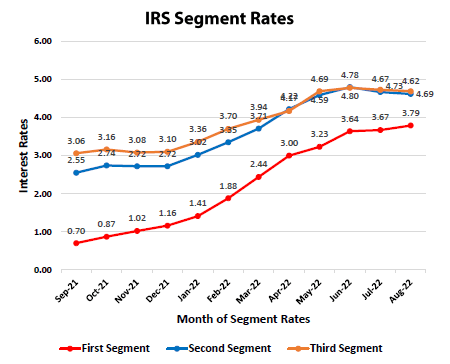 IRS Segment Rates Aug