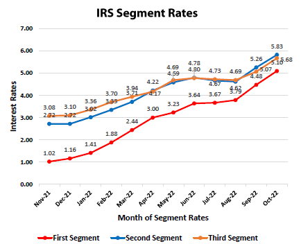 IRS segment rates October