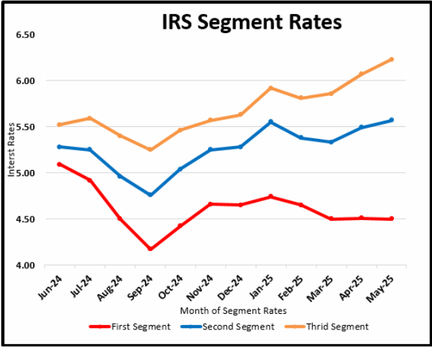 IRS Seg rates May 2025