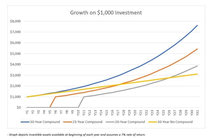 Utilizing the Power of Compound Interest