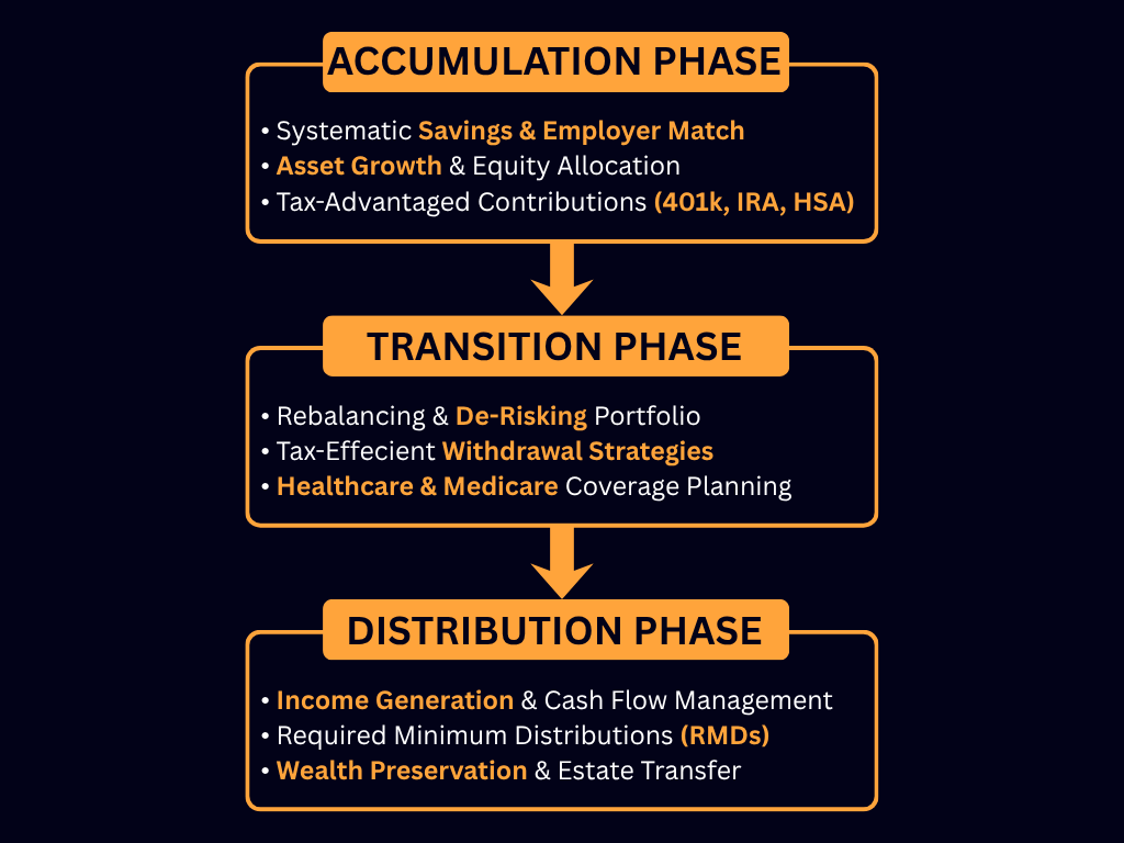 You move from the accumulation phase (building your nest egg) to the transition phase (protecting what you've built), and finally to the distribution phase (turning your savings into reliable income).