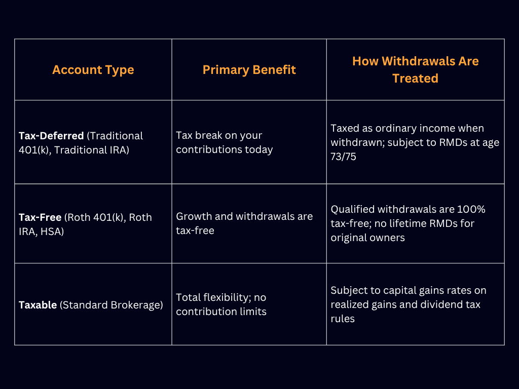 Building a mix of account types gives you flexibility when it comes time to draw an income